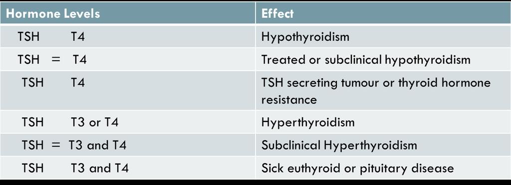Thyroid Physiology and