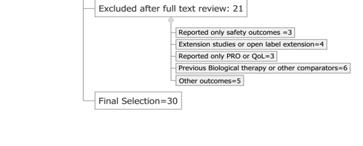 Literature Search We performed a literature search to identify the best available evidence of biological therapies for RA in patients with MTX IR Only RCT