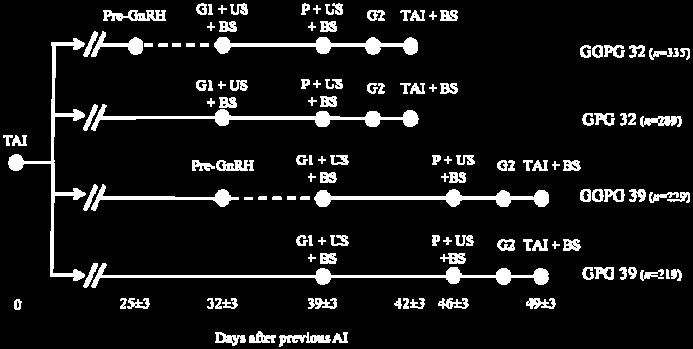 (2011), we conclude that DO increased fertility of lactating dairy cows during a resynchronization program primarily by increasing synchronization of cows during the Ovsynch protocol before TAI.