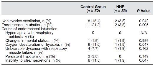 Nasal High-Flow oxygen therapy after extubation With NHF: Fewer pts with interface displacements (32% vs