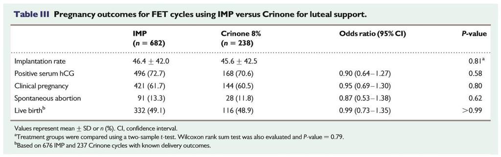 Luteal Phase Support in FET : Progesterone: Vaginal Cream vs IM (II) Blastocyst transfer after Crinone 8% (90 mg twice a day) or IMP (50 mg once daily): started on Day 15 of estrogen