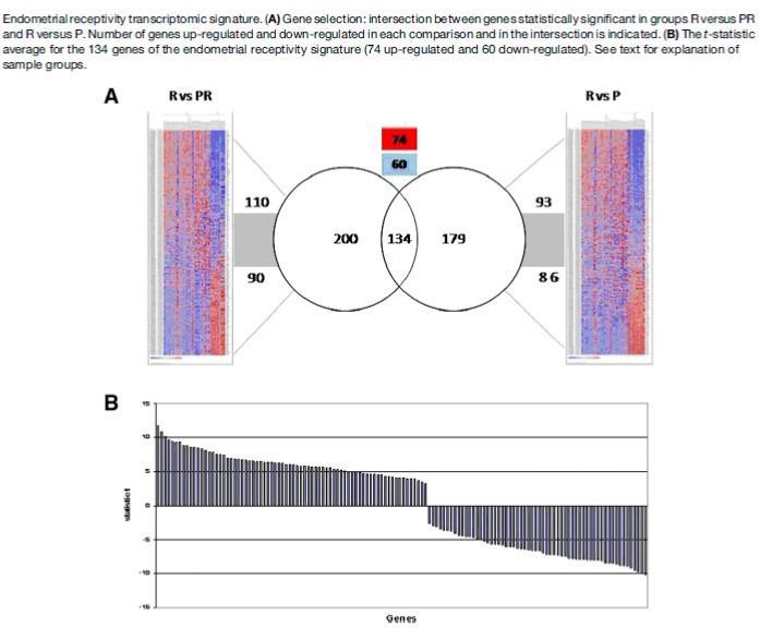 Endometrial Receptivity: transcriptomic signature (134 selected genes) Díaz-Gimeno P et al.