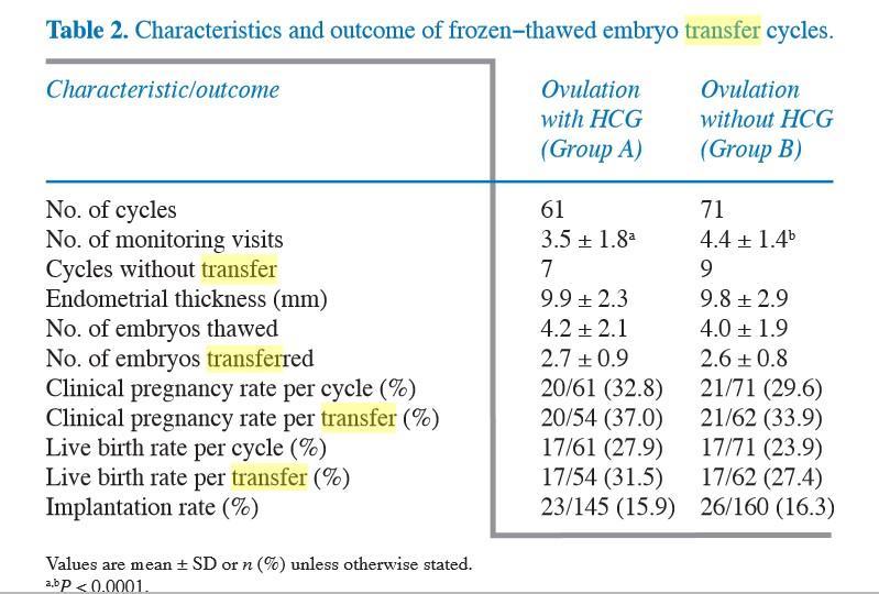 Weissman A et al., What is the preferred method for timing natural cycle frozen-thawed embryo transfer?