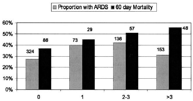 Transfusion & ARDS Prospective cohort study - PRBC develop ARDS (OR 1.