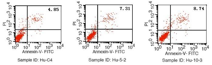 Methylation of mirna-122 in hepatocellular carcinoma cells 3593 Figure 3. Cell apoptosis by flow cytometry. Statistical analysis All values were expressed as means ± standard deviation.