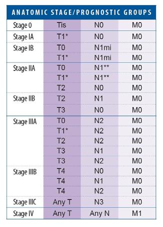 Early stage non-invasive cancer: DCIS Early stage invasive cancer: Small