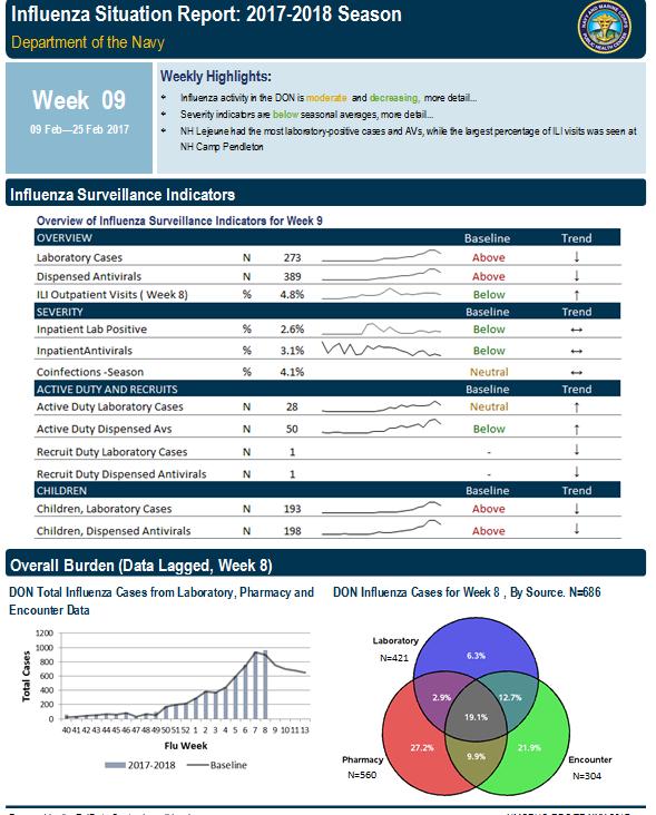 Navy Influenza Surveillance Activities Weekly SITREP including: Vaccination rates Overall flu burden Active Duty/recruit burden Description of hospitalized and outpatient cases and trends Noteworthy