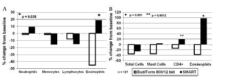 Changes from baseline following 1-year of SMART Reproduced from Chapman et