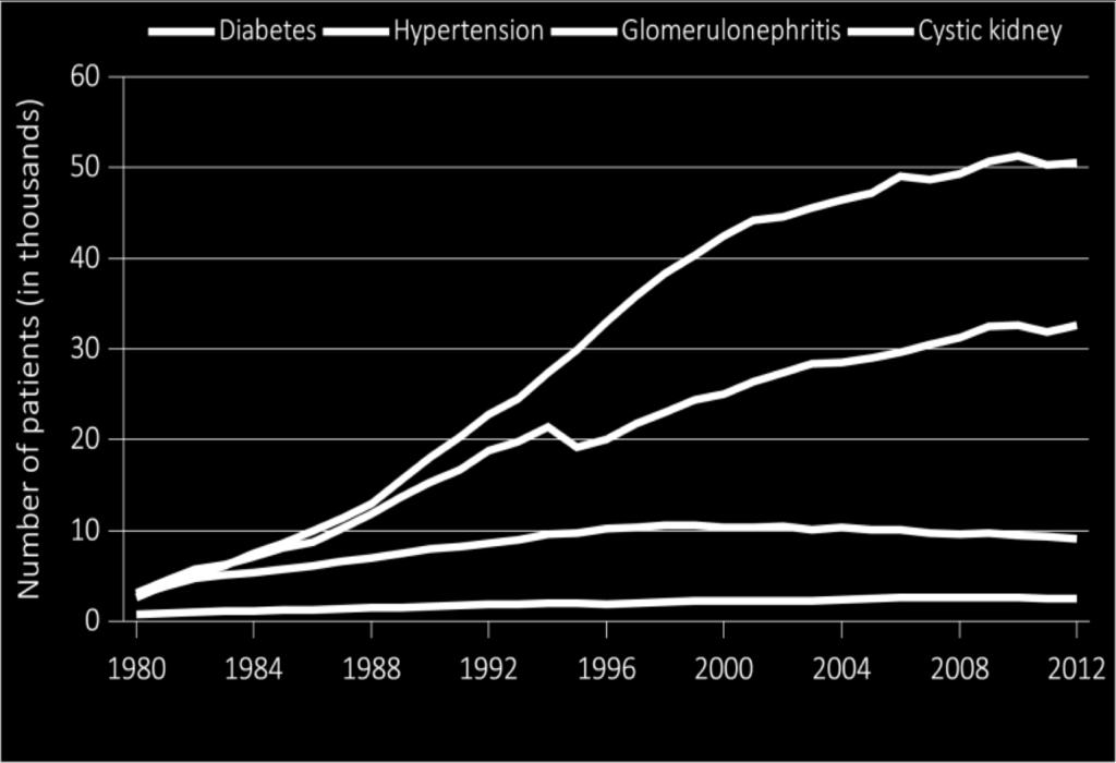 incidence rate, per million/year, by primary cause of ESR