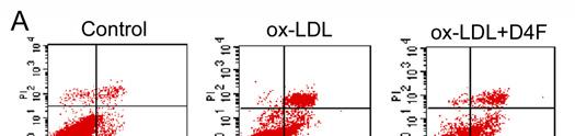 Supplementary Figure S VI: D4F inhibits ox-ldl-induced apoptosis and CHOP upregulation in mouse peritoneal macrophages.