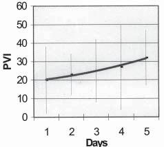 In contrast, the PVI of patients with a favorable outcome rose from 20 +/- 18 ml on Day 1 to 32 +/- 15 ml on Day 5 (Figure 4).