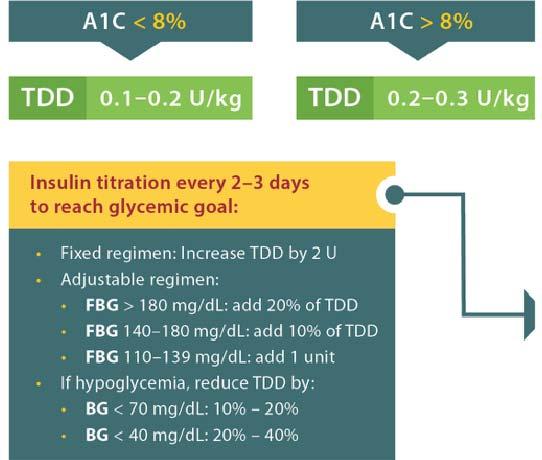 Starting basal insulin Glycemic goal is <7%