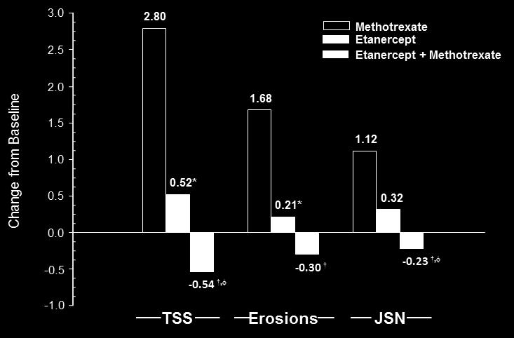 methotrexate, = p < 0.05 for comparisons of etanercept 