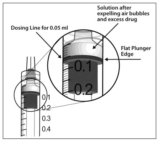 05 ml on the syringe (see Figure 8 and Figure 9). Figure 8 Figure 9 Missed dose If a planned injection of is missed, reset a new appointment for an examination and injection as soon as possible.