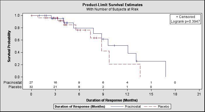 Pracinostat + Aza in MDS: Duration of Response for All