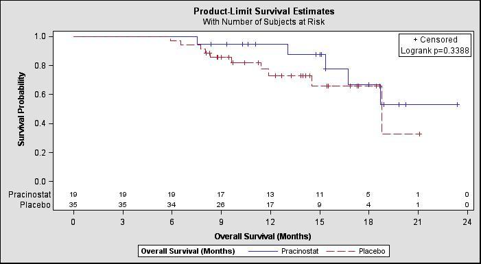 Pracinostat + Aza in MDS: Overall Survival for Patients on Study