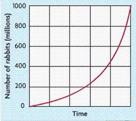 13. The graph below represents a population experiencing which type of growth? Retrieved from Georgia Biology by McDougal & Littell a. Exponential growth with no limiting c.