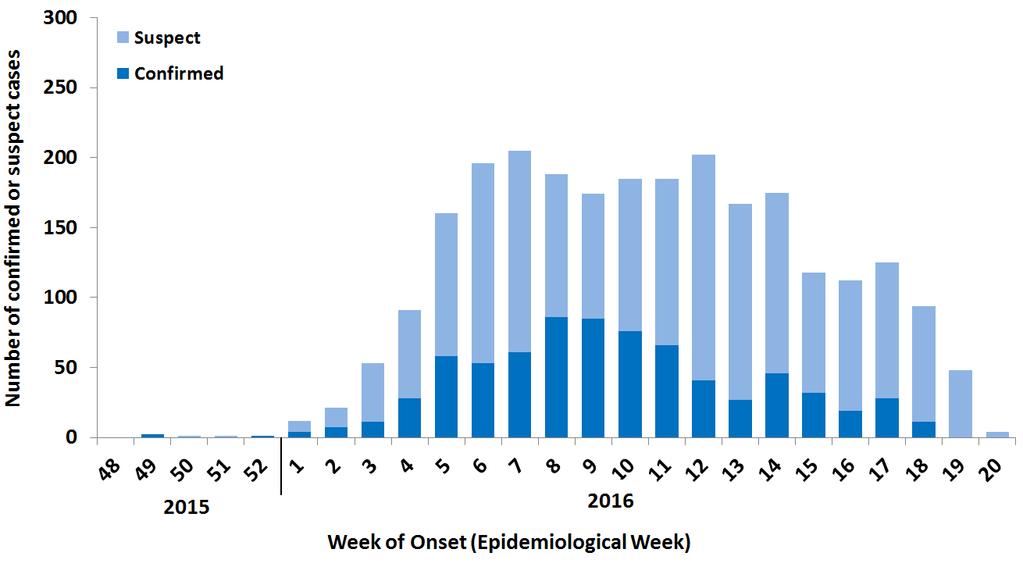 Figure 3. National weekly number of suspected and confirmed yellow fever cases in Angola, 5 December 2015 to 22 May 2016 Data provided by Angola yellow fever situation report as of 22 May 2016.