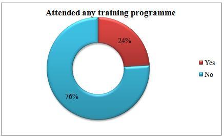 Table-2I Frequency and percentage distribution of patients attending any training programme. n=100 No.