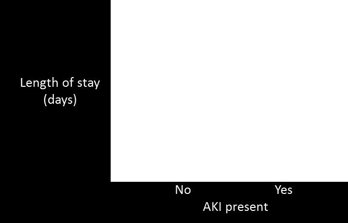 AKI NHS Implications: Significant additional impact on Healthcare Resources AKI commonly complicates acute illness and hospital admissions AKI associated with 25.