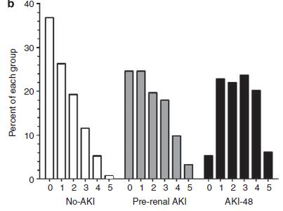 Biomarkers are often positive in prerenal AKI % of