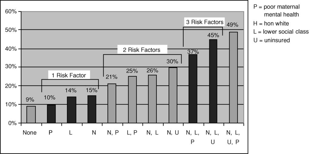 S50 Journal of Public Health Management and Practice TABLE 2 Association of independent risk factors with child health status and developmental risk among children aged 4 to 35 months (N = 2 068) a