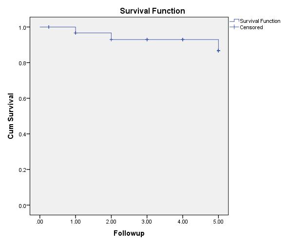 Kaplan-Meir curve showing graft survival Discussion: Kidney transplant is still infrequently performed in developing countries.