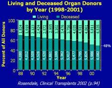 donor Living donor >