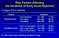 Acute rejection Incidence within