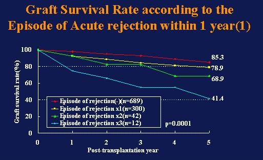 Effect of Acute rejection on Graft Survival Rate