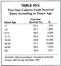 Effect of Donor age on