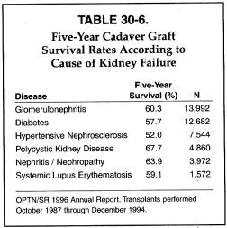 Graft survival rates according to original kidney disease Screening Procedure for Recipients Active infection or malignancy