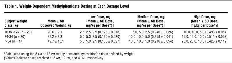 Weight-Dependent Methylphenidate Dosing at Each Dosage Level Research Units on Pediatric