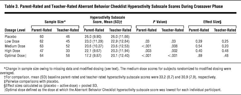 Parent-Rated and Teacher-Rated Aberrant Behavior Checklist Hyperactivity Subscale Scores During Crossover Phase Research Units