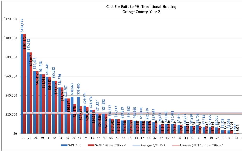 System Outcomes: Cost / Permanent Housing