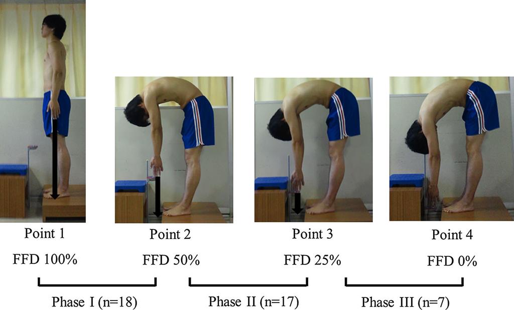 S194 dominant during the initial phase; lumbar spine movement and pelvic movement are similar during the middle phase; and pelvic movement is dominant during the ending phase [6]. Esola et al.