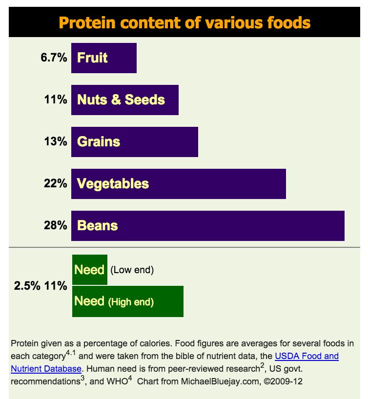 Protein given as a percentage of calories We need only 2.