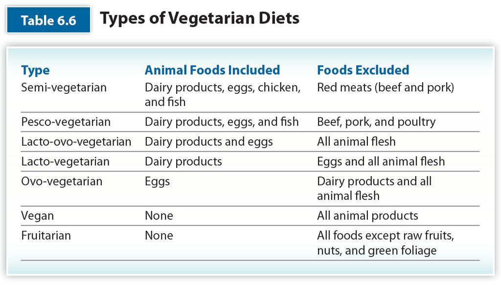 Risks are unknown Vegetarian Ea6ng Why People Become Vegetarians Various