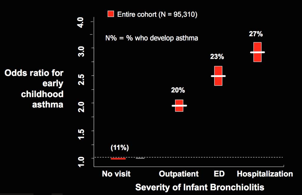 Dose response relationship between asthma and RSV severity