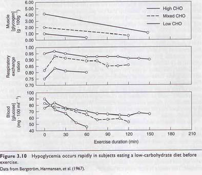 Reduced blood glucose concentration (liver glycogen depletion leads to hypoglycemia) Rising body temperature Stretch-shortening fatigue Central fatigue Placebo effect ATP depletion is not present at