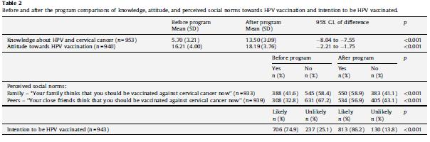 Before the program, HPV vaccine acceptance was favorable but relevant knowledge was low.