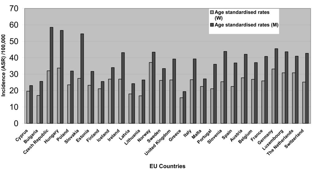 22 R. Verkerk et al. Mol. Nutr. Food Res. 2009, 53, 000 000 Figure 5. Estimated rates of CRC incidence (ASR/100000) for men and women in EU countries (GLOBOCAN, 2002 figures) [275].
