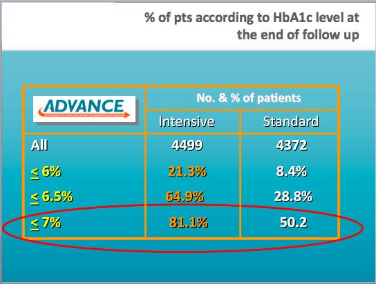 Tỉ lệ bệnh nhân ở các mức HbA1c