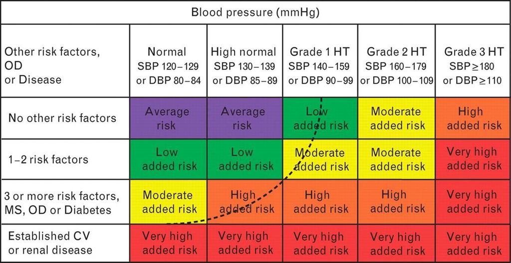 Phân tầng các yếu tố nguy cơ để lượng hóa dự hậu cho bệnh nhân THA ESH/ESC 2003 Abbreviations: CV, cardiovascular;
