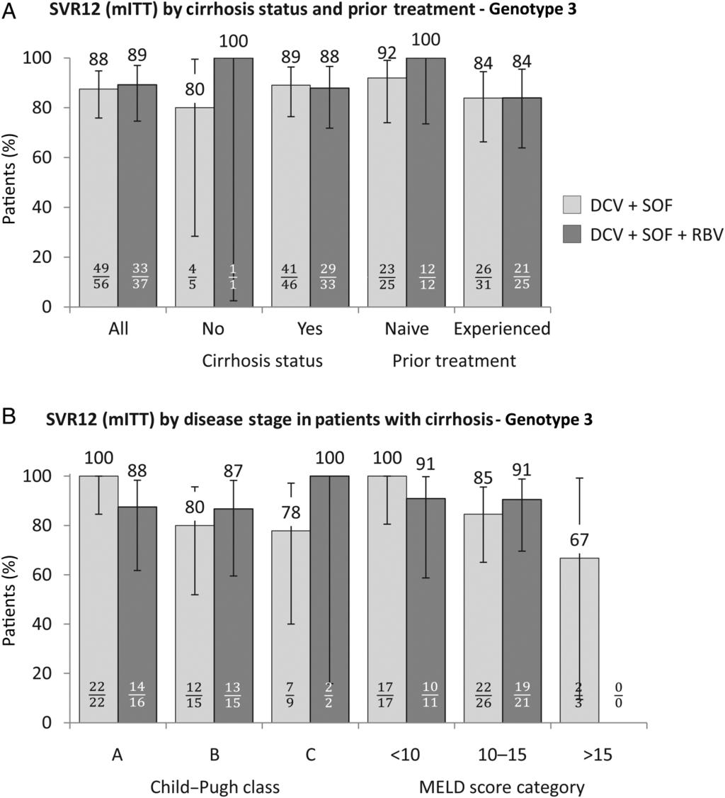 Figure 3 Sustained virological response at post-treatment week 12 (SVR12) (modified intention-to-treat (mitt)) in patients with HCV genotype 3 infection.
