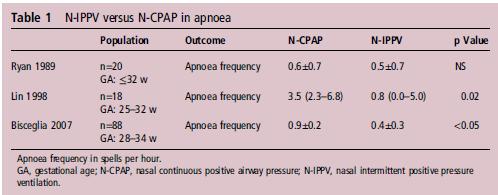 Treatment options for Apnea of Prematurity Intervention with proven benefit Interventions requiring further study Positive Airway Pressure: - Nasal CPAP - NIPPV - High flow nasal cannula Oxygen -