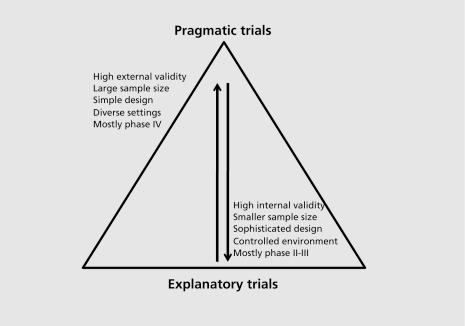 Pragmatic vs. Explanatory Trials Patsopoulos et al.