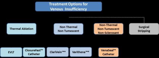 CURRENT APPROACHES TO CVI TREATMENT IMPROVEMENTS HAVE BEEN