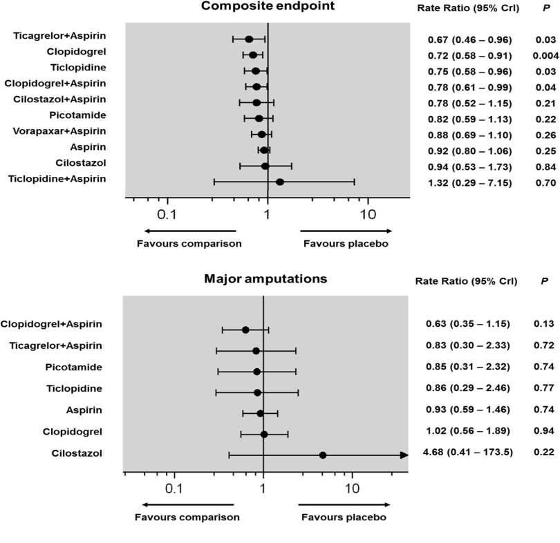 Efficacy of Different Antiplatelet Agents for Prevention Leg Amputations 3 RCTs with 3,527 patients including surgical and endovascular revascularizations number of major