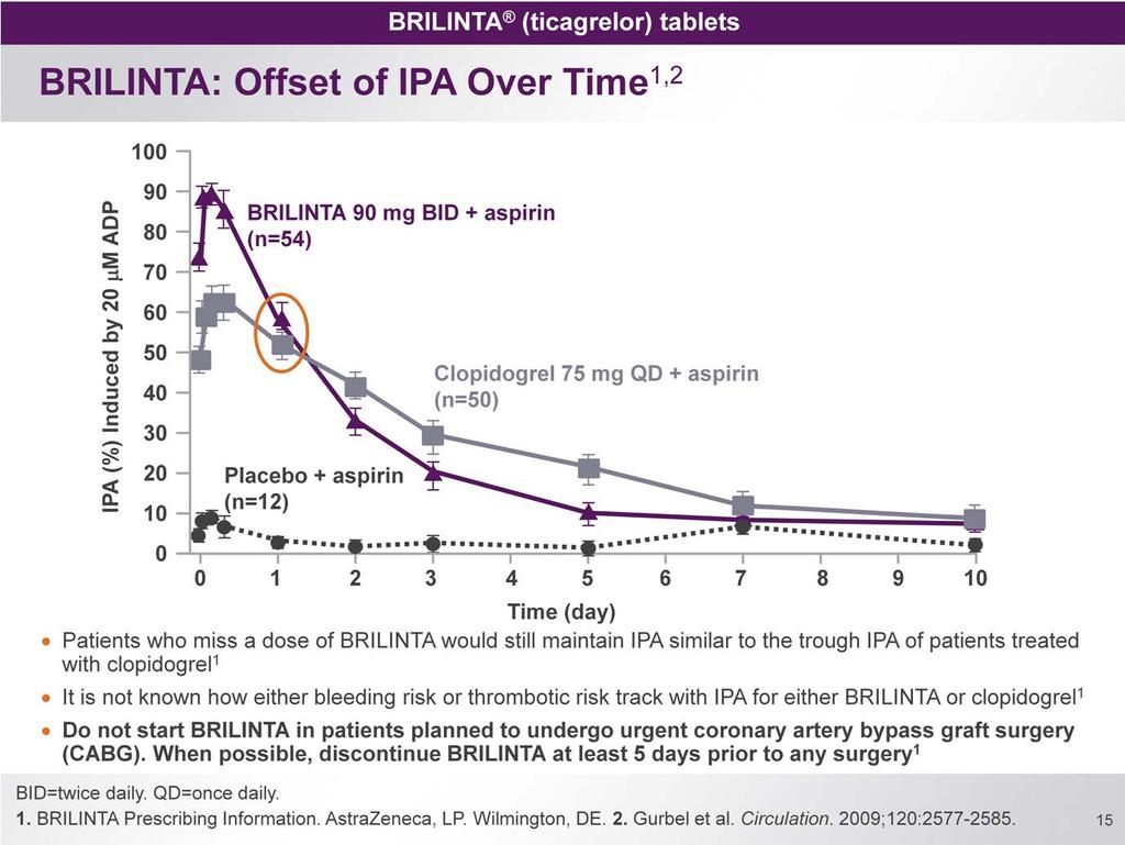 The slide shows mean IPA following 6 weeks of maintenance doses of BRILINTA 90 mg twice daily, clopidogrel 75 mg once daily, and placebo 1 Time zero is the time at which the last dose was given.